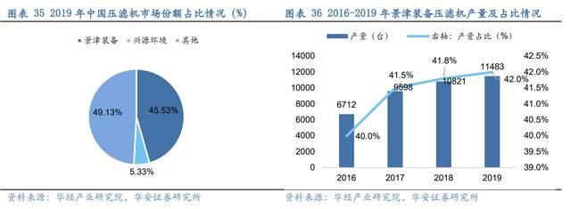 壓濾機行業龍頭，景津裝備：開拓新興行業，打開成長新空間(圖29)