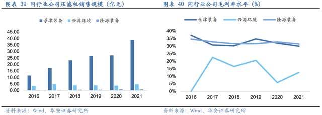 壓濾機行業龍頭，景津裝備：開拓新興行業，打開成長新空間(圖32)