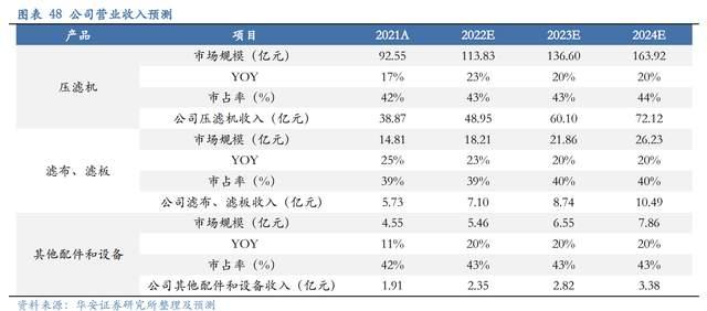 壓濾機行業龍頭，景津裝備：開拓新興行業，打開成長新空間(圖39)