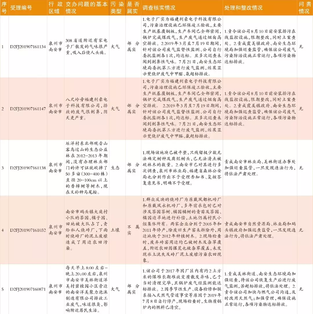 中央生態環保督察群眾信訪舉報轉辦和邊督邊改情況公開,南安制定整改提升方案(圖2) 中央生態環保督察群眾信訪舉報轉辦和邊督邊改情況公開,南安制定整改提升方案(圖2)