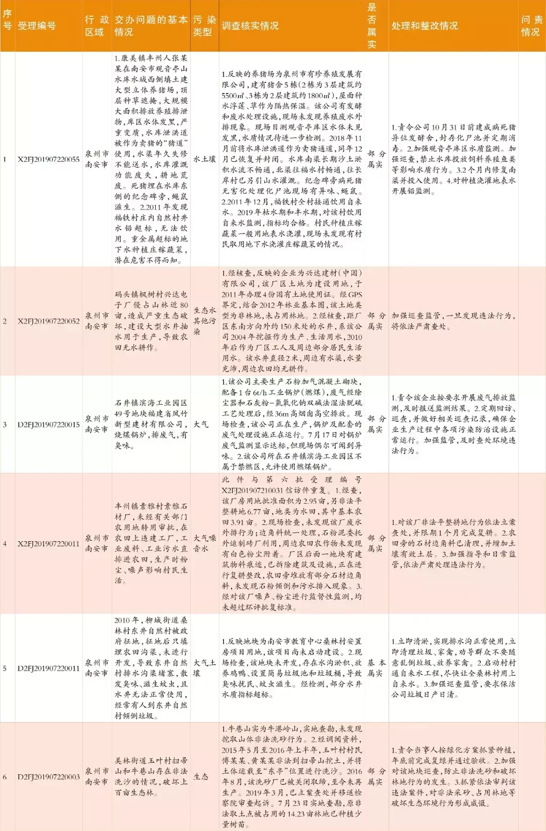 中央生態環保督察群眾信訪舉報轉辦和邊督邊改情況公開,南安制定整改提升方案(圖8) 中央生態環保督察群眾信訪舉報轉辦和邊督邊改情況公開,南安制定整改提升方案(圖8)