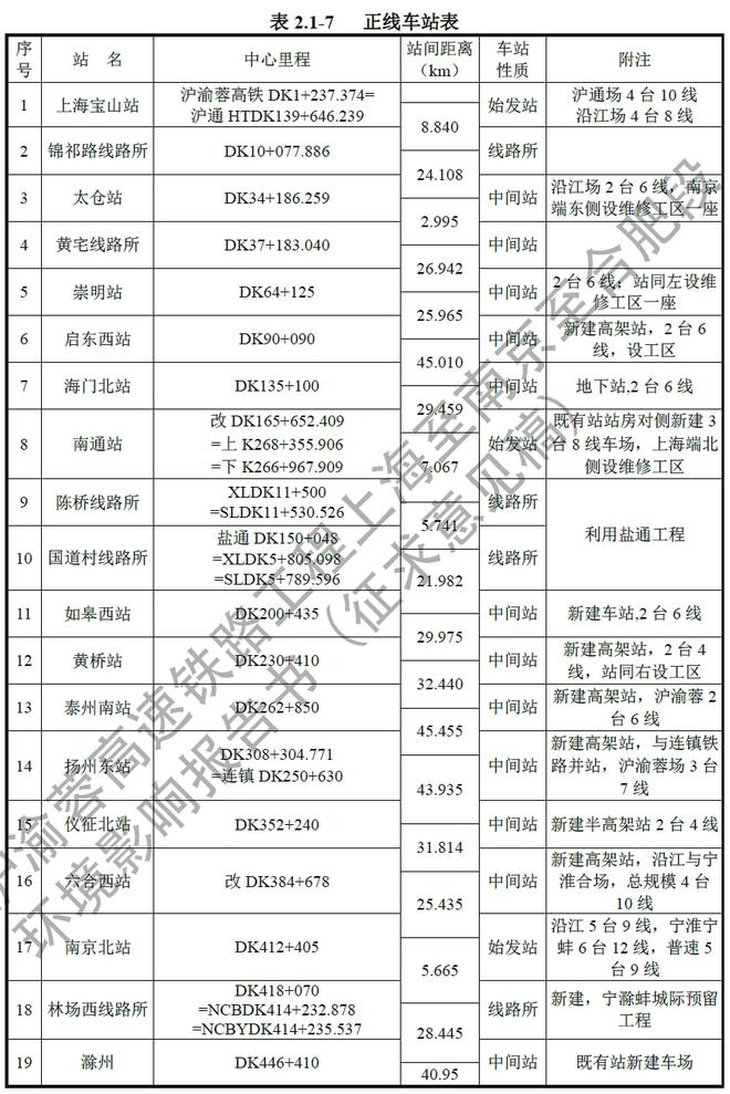 剛剛，北沿江高鐵相關細節公布！泰州南站2臺6線！(圖4)