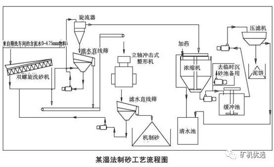 高品質(zhì)機(jī)制砂從選對(duì)設(shè)備開(kāi)始！干法、濕法工藝主要設(shè)備選擇及優(yōu)劣對(duì)比(圖7)