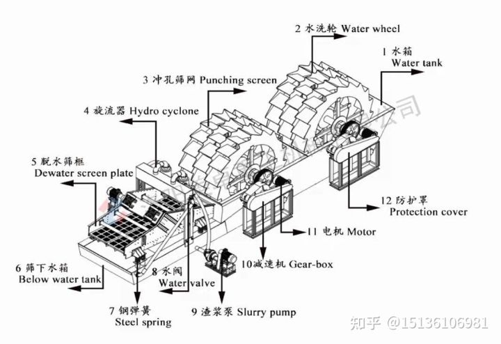 輪斗式洗沙機(jī)和螺旋洗沙機(jī)的工作流程及原理是什么?(圖1) 輪斗式洗沙機(jī)和螺旋洗沙機(jī)的工作流程及原理是什么?(圖1)
