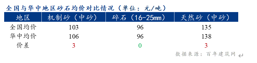 骨料市場(chǎng)每周觀察盛元智本(圖4)