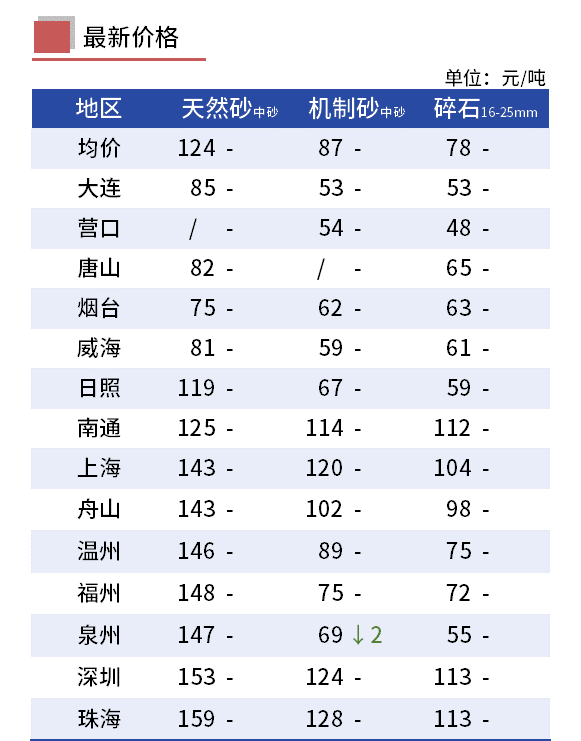 骨料市場(chǎng)每周觀察盛元智本(圖7)
