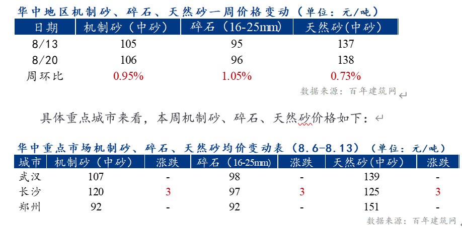 骨料市場(chǎng)每周觀察盛元智本(圖6)
