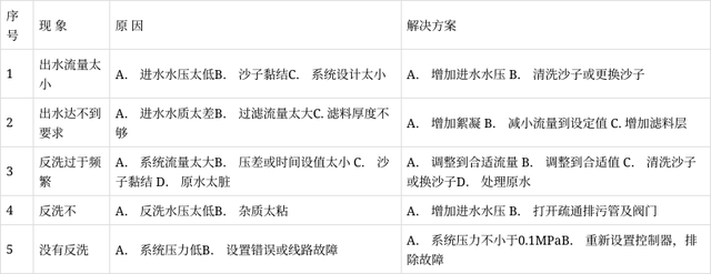 全自動(dòng)反沖洗砂石過濾器詳細(xì)說明(圖6) 全自動(dòng)反沖洗砂石過濾器詳細(xì)說明(圖6)