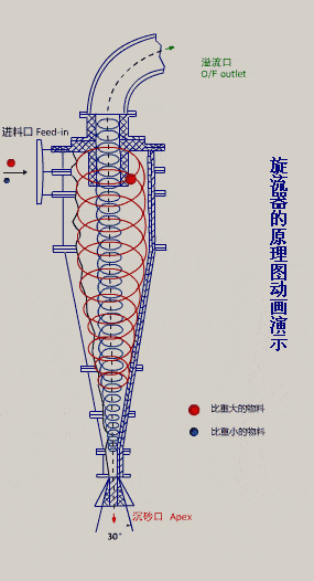 35種礦山機械的工作原理動態圖，讓你秒看懂！(圖32)