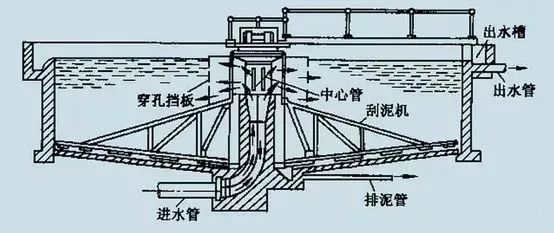 【技術】洗砂、選礦過程中，沉淀池是如何處理廢水的？18張直觀動圖帶你了解！(圖6)