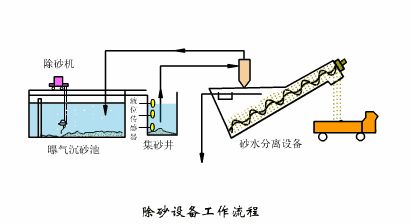 洗砂、選礦過程中，廢水怎么處理？沉淀池有哪些種類？18個動圖直觀展示(圖10)