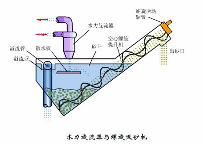 洗砂、選礦過程中，廢水怎么處理？沉淀池有哪些種類？18個動圖直觀展示(圖9)