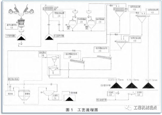 河道禁采，機(jī)制砂“走俏”，生產(chǎn)線(xiàn)設(shè)計(jì)怎能拖后腿！機(jī)制砂生產(chǎn)線(xiàn)7個(gè)設(shè)計(jì)要點(diǎn)分析(圖2)