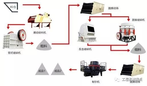 河道禁采，機(jī)制砂“走俏”，生產(chǎn)線(xiàn)設(shè)計(jì)怎能拖后腿！機(jī)制砂生產(chǎn)線(xiàn)7個(gè)設(shè)計(jì)要點(diǎn)分析(圖5)