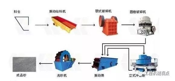 河道禁采，機(jī)制砂“走俏”，生產(chǎn)線(xiàn)設(shè)計(jì)怎能拖后腿！機(jī)制砂生產(chǎn)線(xiàn)7個(gè)設(shè)計(jì)要點(diǎn)分析(圖6)