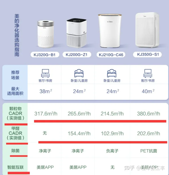 空氣凈化器十大排名—空氣凈化器哪個牌子好—空氣凈化器哪個牌子好2022—空氣凈化器能除甲醛嗎—空氣凈化器推薦—家用空氣凈化器十大品牌(圖1)