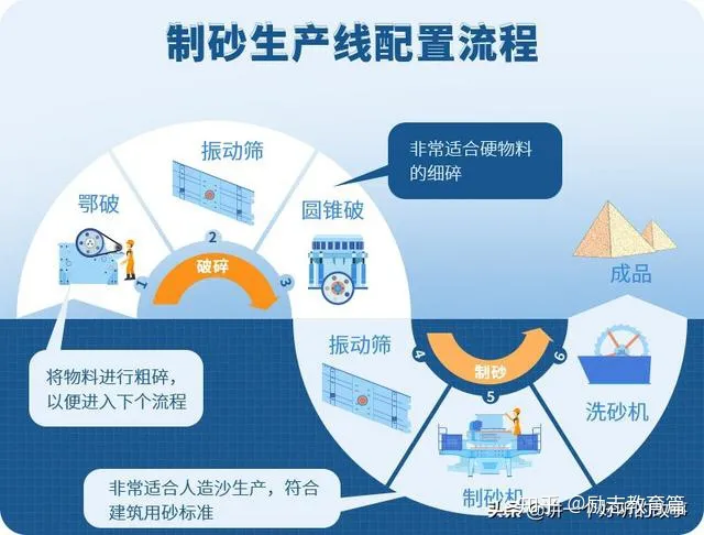 石頭制成沙有什么用？專業(yè)制砂設(shè)備有哪些？(圖2)