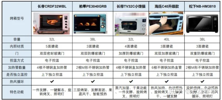 【2022年618】家用烤箱推薦—蒸烤一體機推薦，高性價比烤箱—蒸烤一體機推薦，長帝美的松下海氏華帝格蘭仕東芝品牌烤箱—蒸烤一體機推薦，0-500500-10001000元（5月更新）(圖23)
