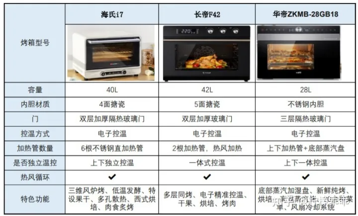【2022年618】家用烤箱推薦—蒸烤一體機推薦，高性價比烤箱—蒸烤一體機推薦，長帝美的松下海氏華帝格蘭仕東芝品牌烤箱—蒸烤一體機推薦，0-500500-10001000元（5月更新）(圖31)